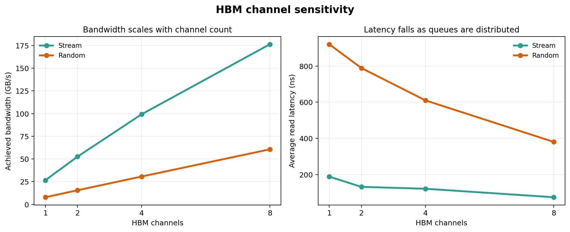 HBM channel sensitivity: bandwidth and latency scale well with channel count.