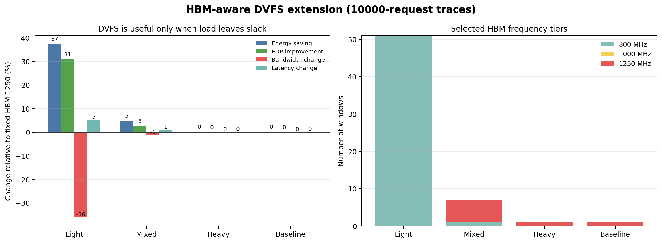 HBM DVFS extension: energy and EDP changes across scenarios.