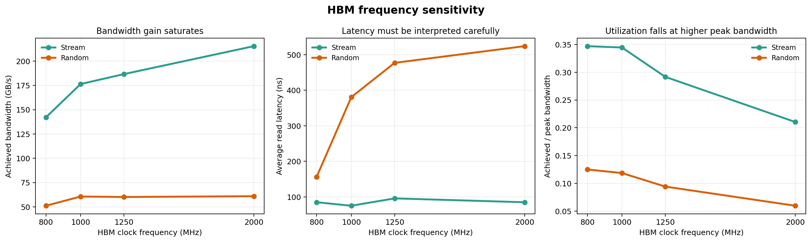 HBM frequency sensitivity: bandwidth, latency, and utilization across 800-2000 MHz.