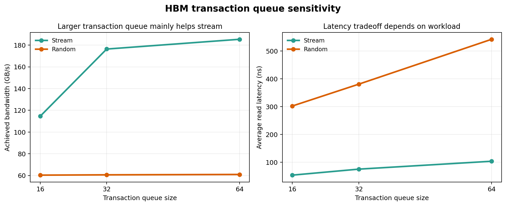 HBM queue sensitivity: stream benefits, random does not.